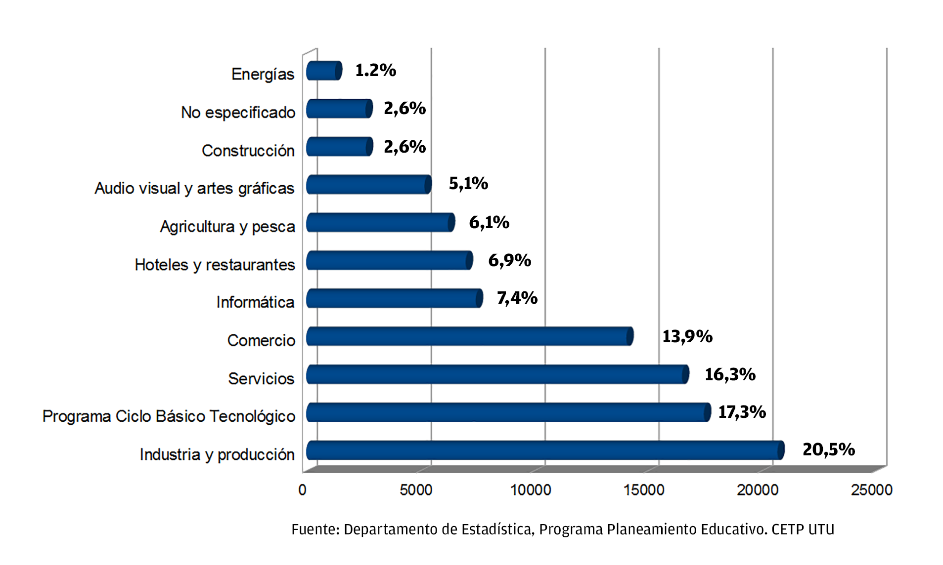 Gráfico de estudiantes inscriptos por área