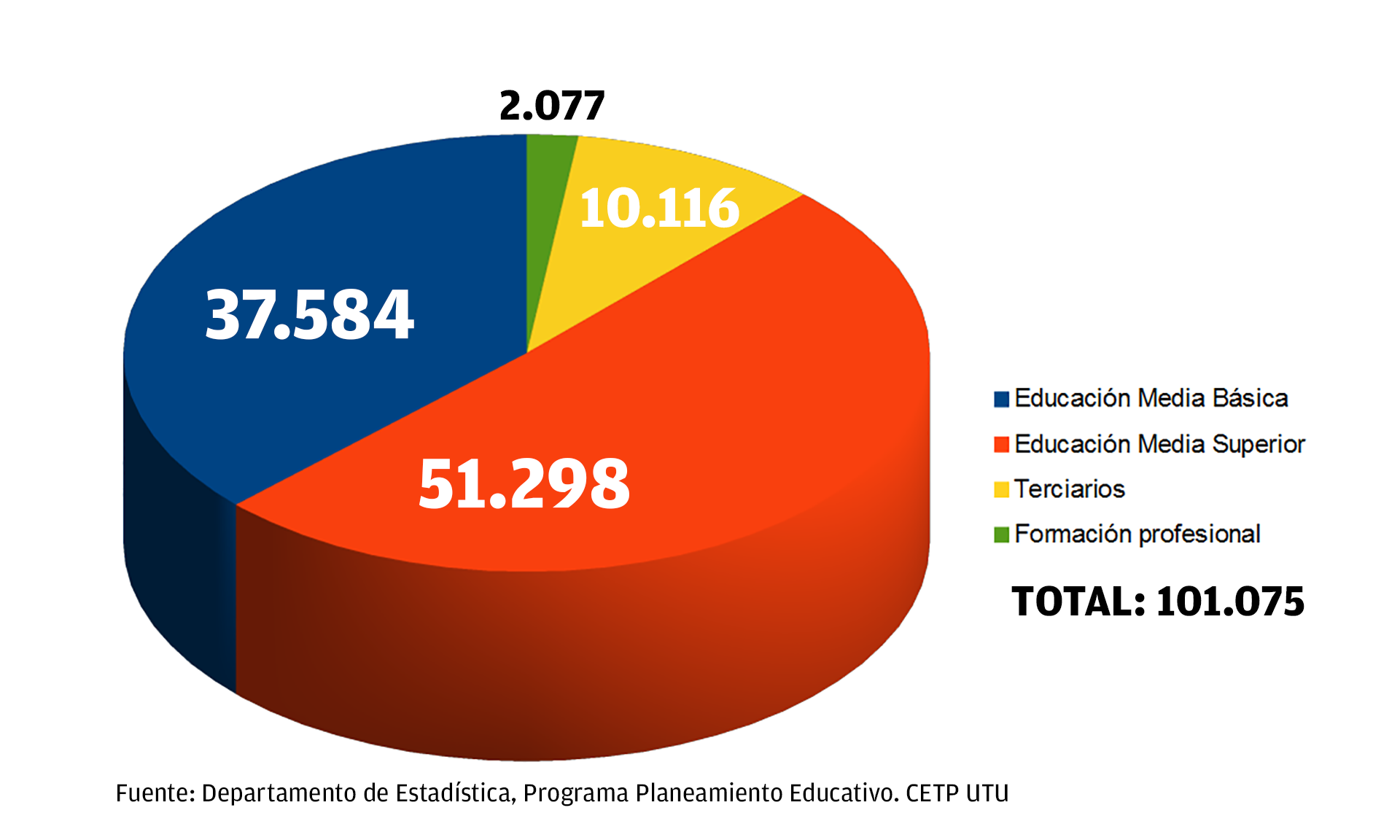 Gráfico de estudiantes inscriptos por nivel educativo