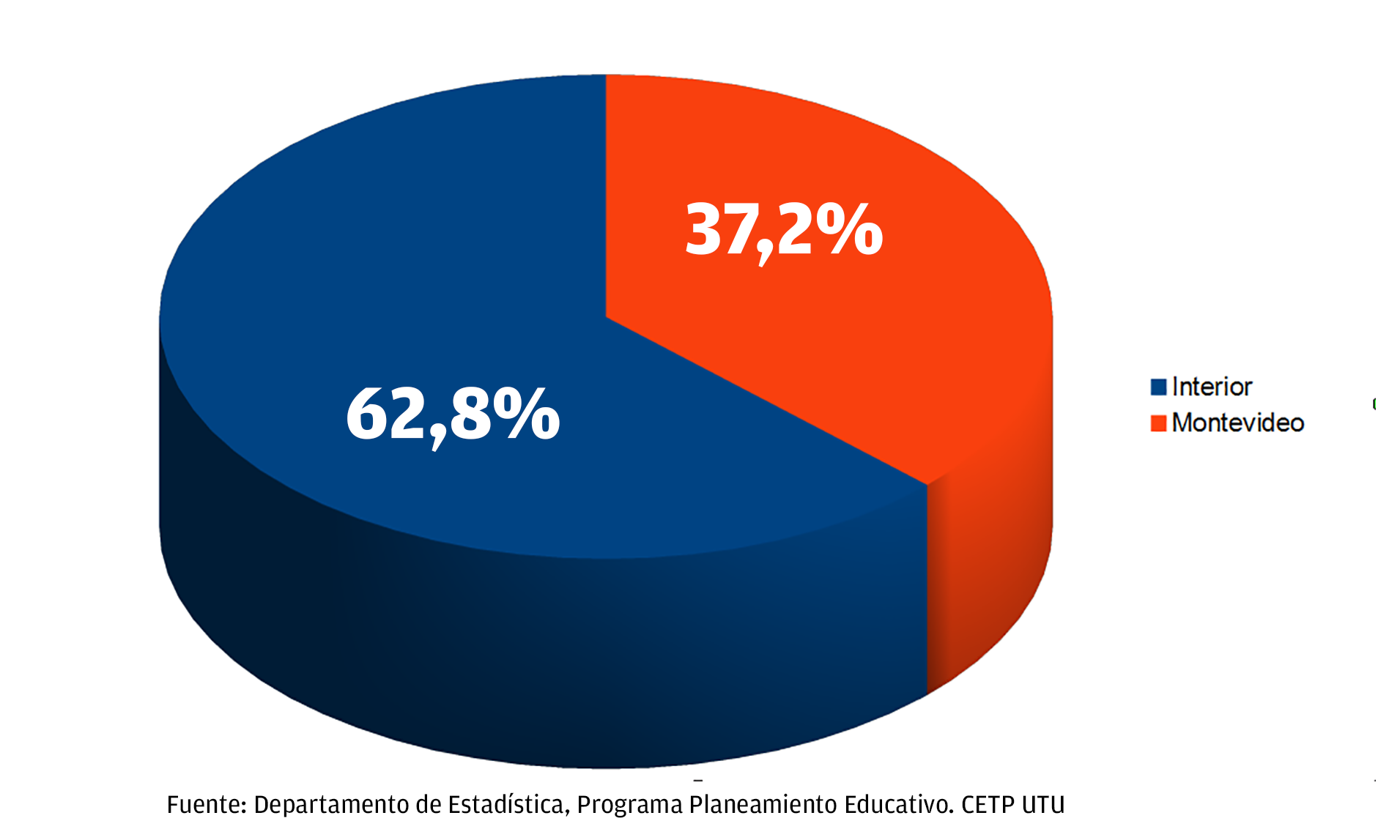 Gráfico de estudiantes inscriptos por región